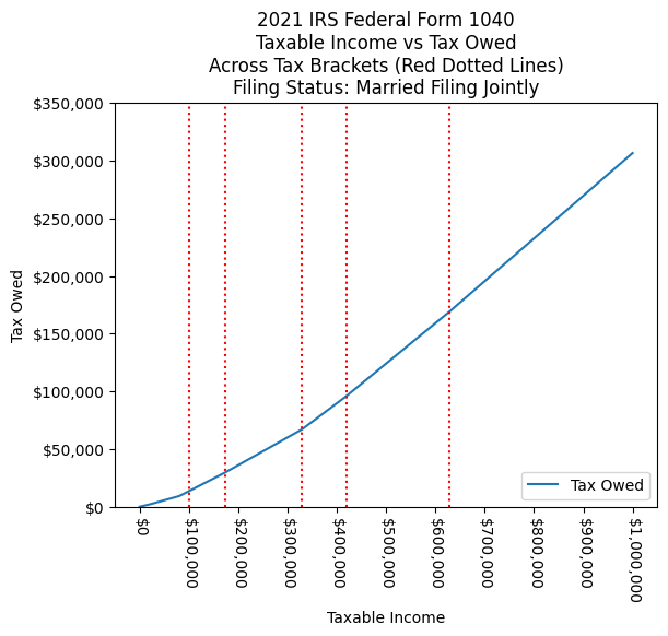 2021 Taxable Income vs Taxes Owed - Married Filing Jointly